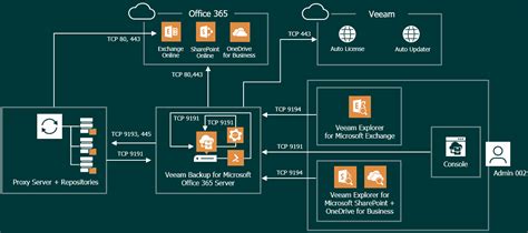 Veeam Backup For Microsoft 365 2025 Download With Crack
